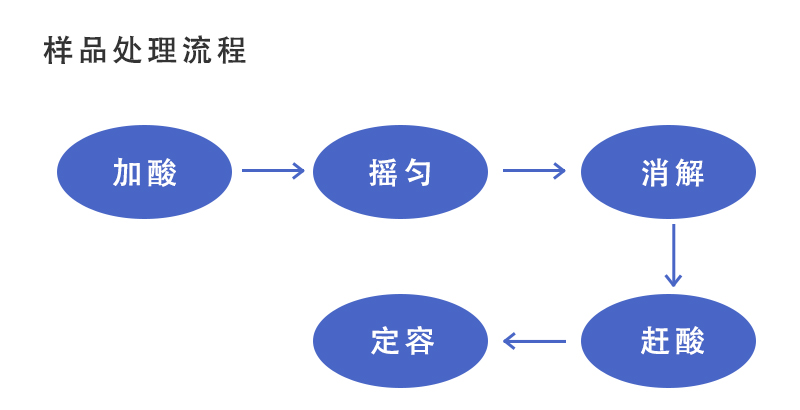 全自動石墨消解法 全自動石墨消解法